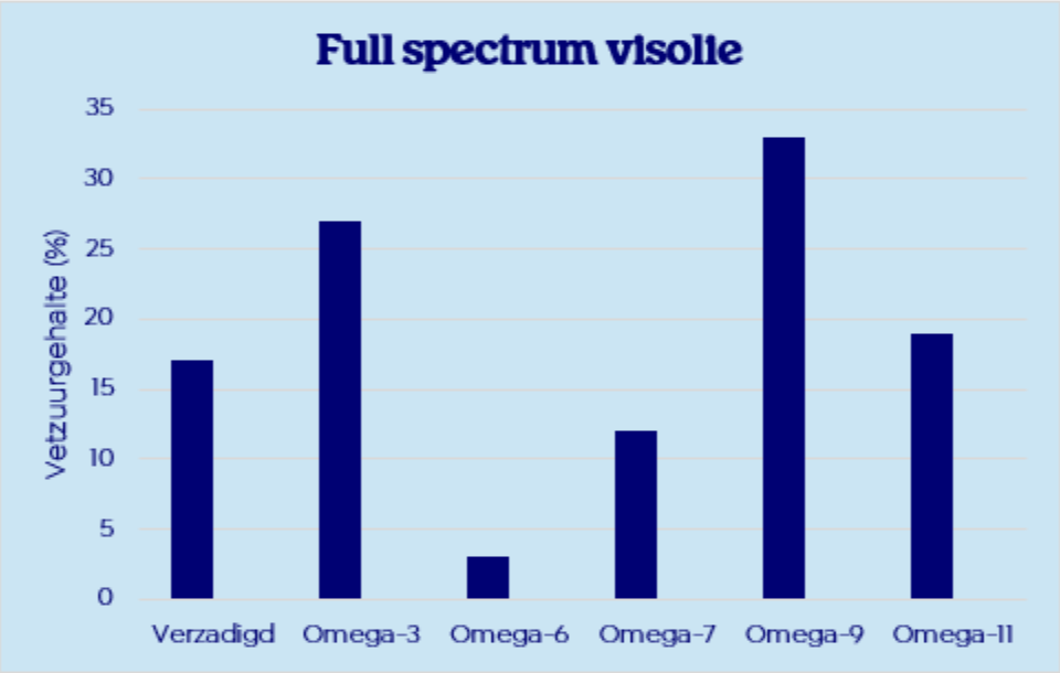 Staafdiagram van het vetzuurgehalte in full spectrum visolie: 17 procent verzadigd, 27 procent omega-3, 3 procent omega-6, 12 procent omega-7, 33 procent omega-9 en 19 procent omega-11
